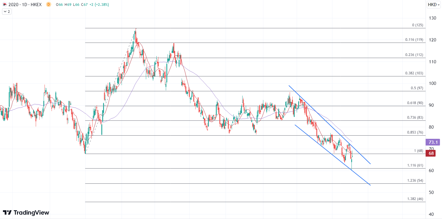 ​ATFX港股：Amer Sports在美IPO，安踏股价自2020年4月低位回升