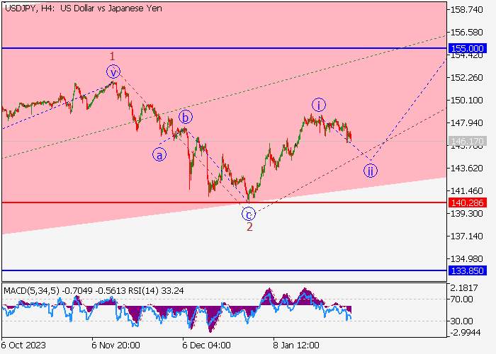 USD/JPY: ANALISIS WAVE