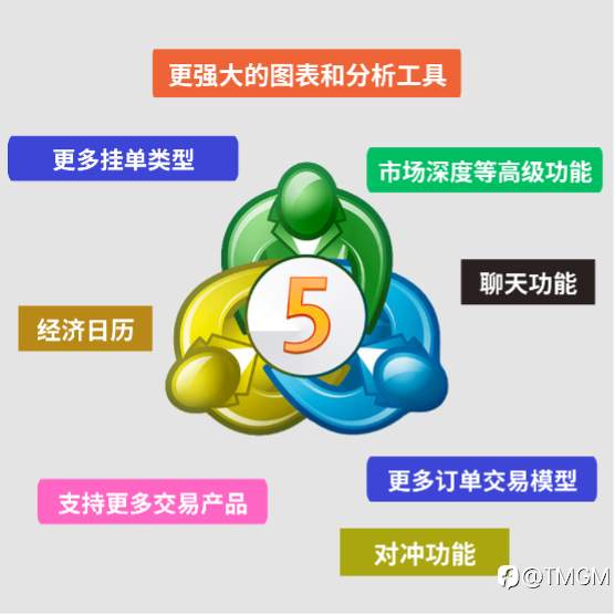 交易升级新体验！TMGM即将上线MetaTrader 5！