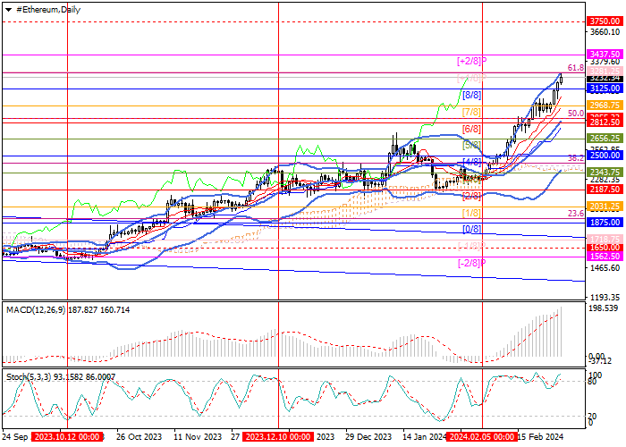ETH/USD: UPWARD MOMENTUM INTENSIFIES BEFORE BTC HALVING