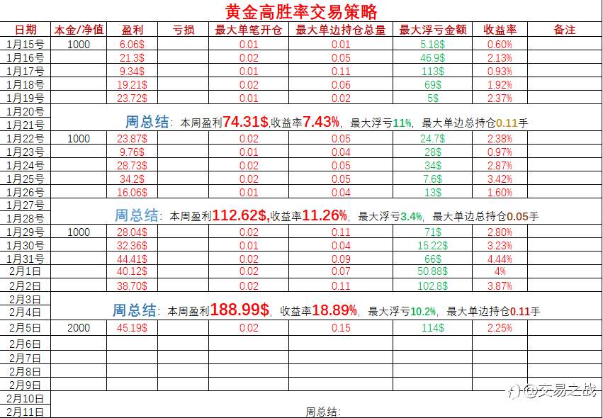 黄金高胜率交易策略: