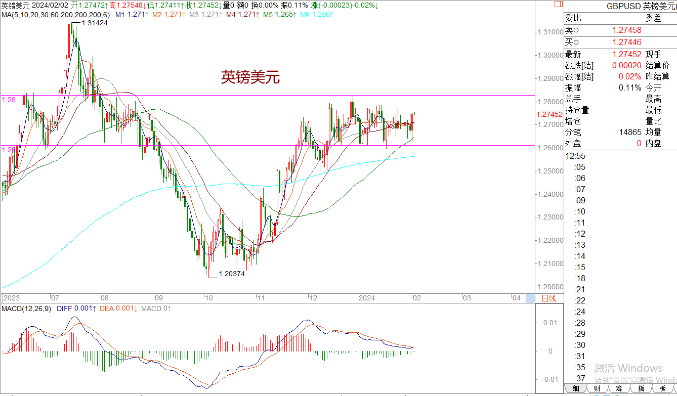 WeTrade 每日汇评>>王萍-策略分析:黄金震荡稍偏多运行