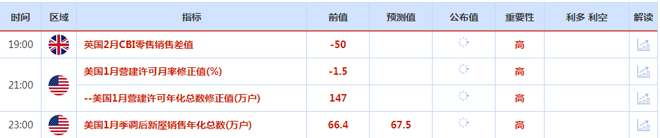 CWG资讯：市场消化前期上涨 美元小幅下跌；黄金走势较强，一度突破2040阻力