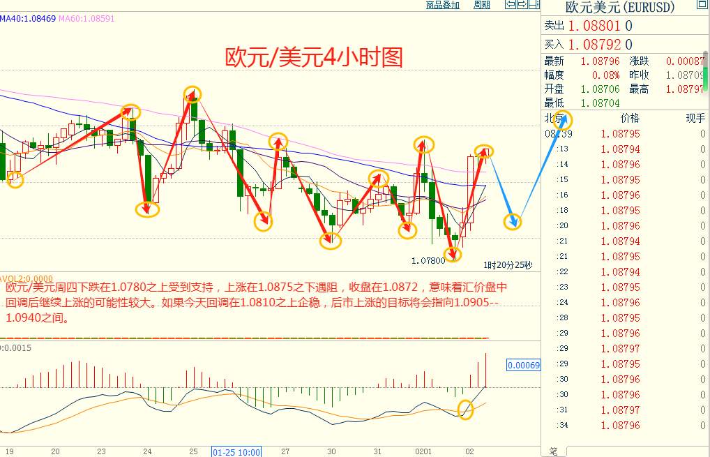 CWG资讯:美国长期国债收益率走低,美元昨天下跌,金价升至近一个月高位