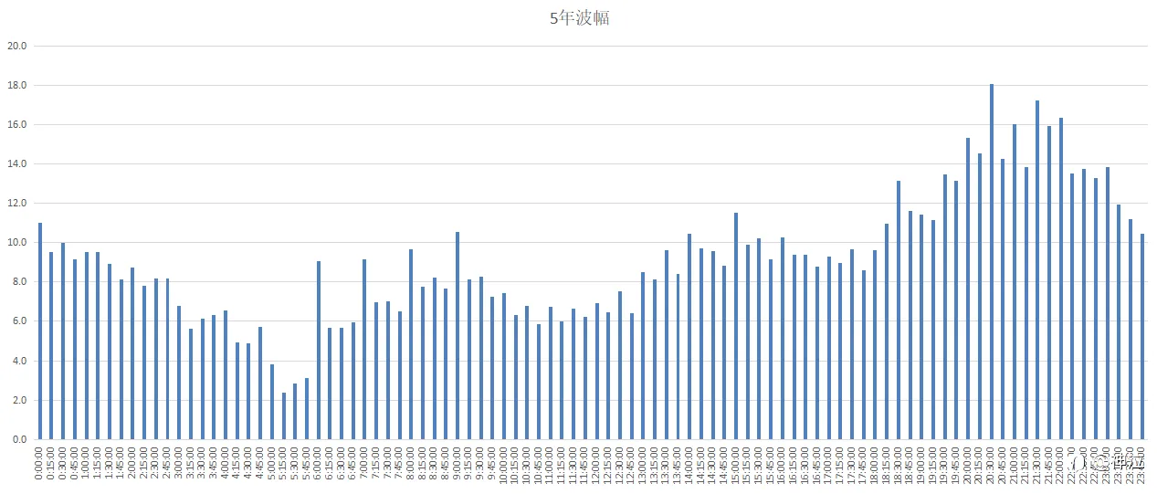 杂谈(-) 黄金日内短线的操盘时间