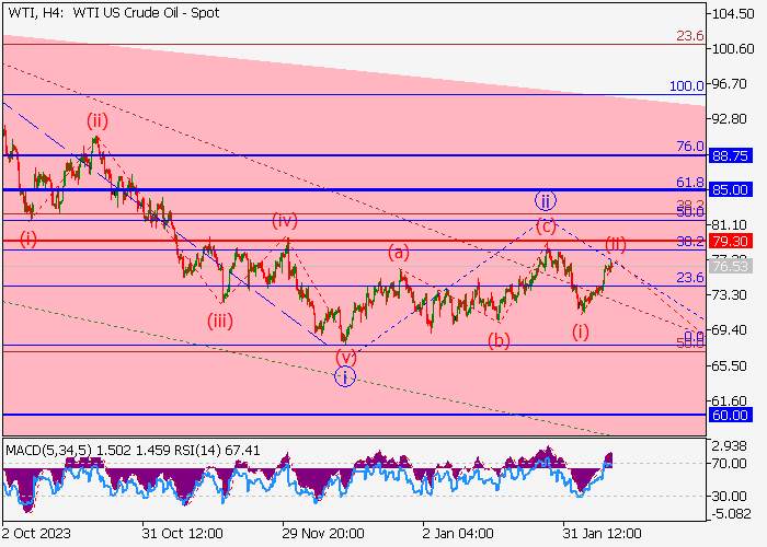 MINYAK MENTAH WTI: ANALISIS WAVE