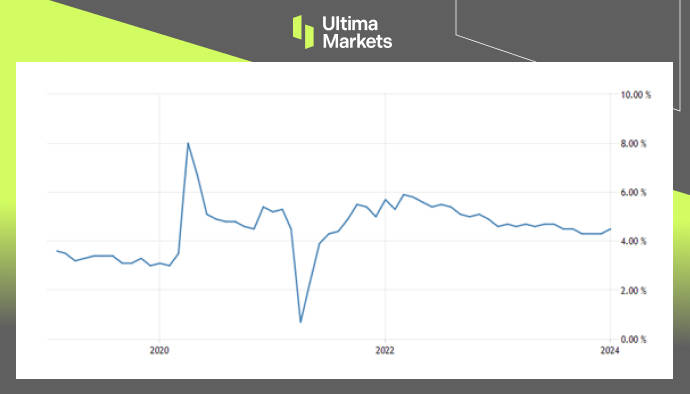 Ultima Markets：通胀顽固，今年何时降息？