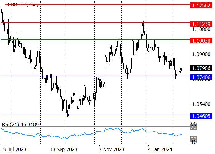 EUR/USD: INVESTOR MEMPERKIRAKAN PENURUNAN SUKU BUNGA ECB PERTAMA DI BULAN JUNI