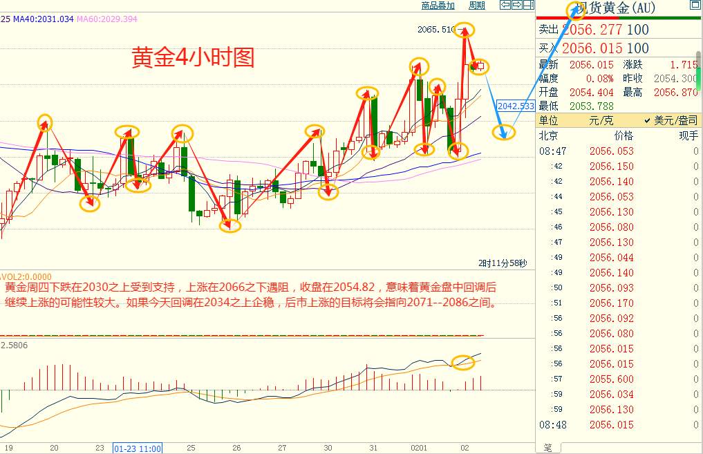 CWG资讯:美国长期国债收益率走低,美元昨天下跌,金价升至近一个月高位