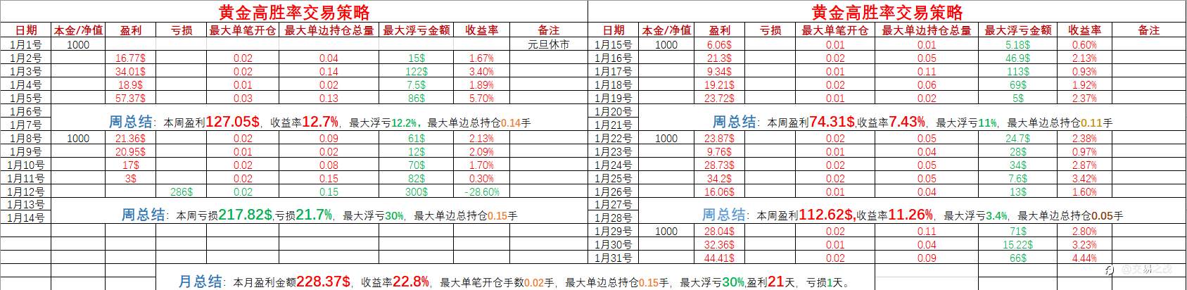 黄金高胜率交易策略月度总结