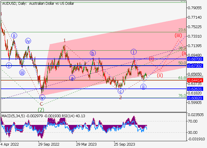AUD/USD: ANALISIS WAVE