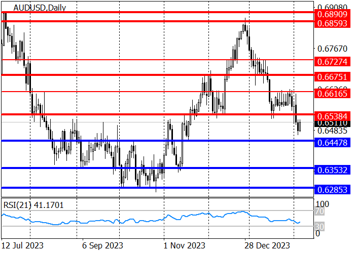 AUD/USD: RESERVE BANK OF AUSTRALIA MEMPERTAHANKAN SUKU BUNGA DI 4.35%