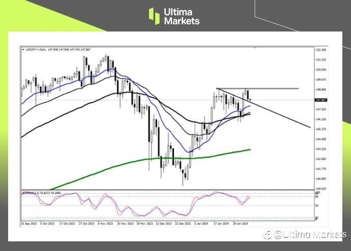 Ultima Markets:【行情分析】趋势线若有效支撑,日元或将继续贬值