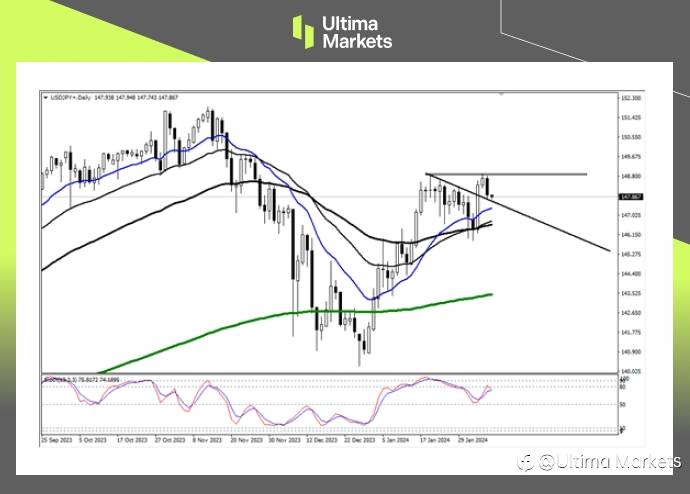 Ultima Markets：【行情分析】趋势线若有效支撑，日元或将继续贬值