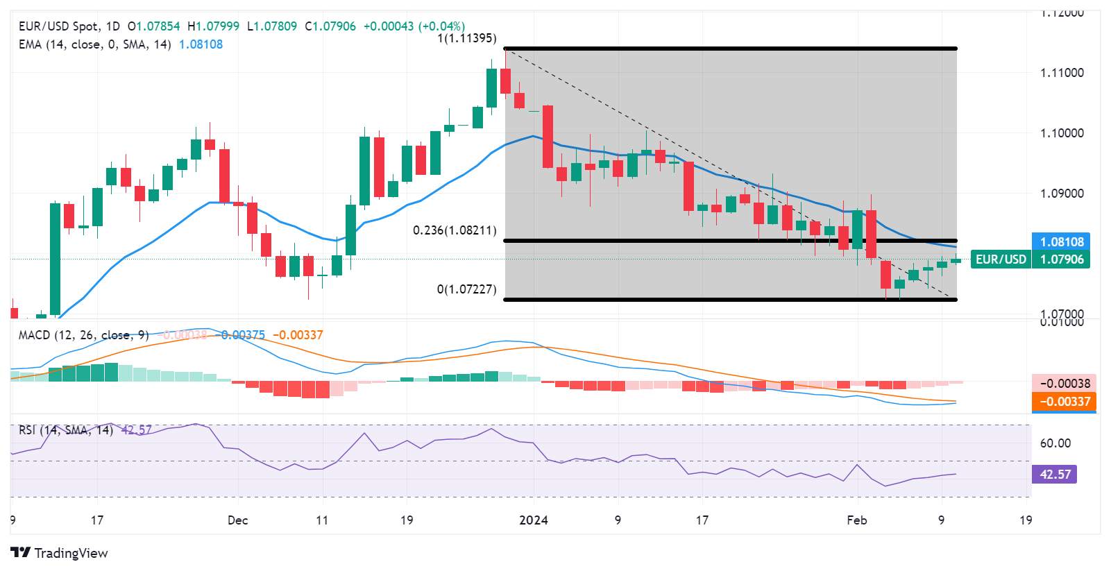 EUR/USD PRICE ANALYSIS :COULD TEST PSYCHOLOGICAL BARRIER AT 1.0800 AHEAD OF 14-DAY EMA