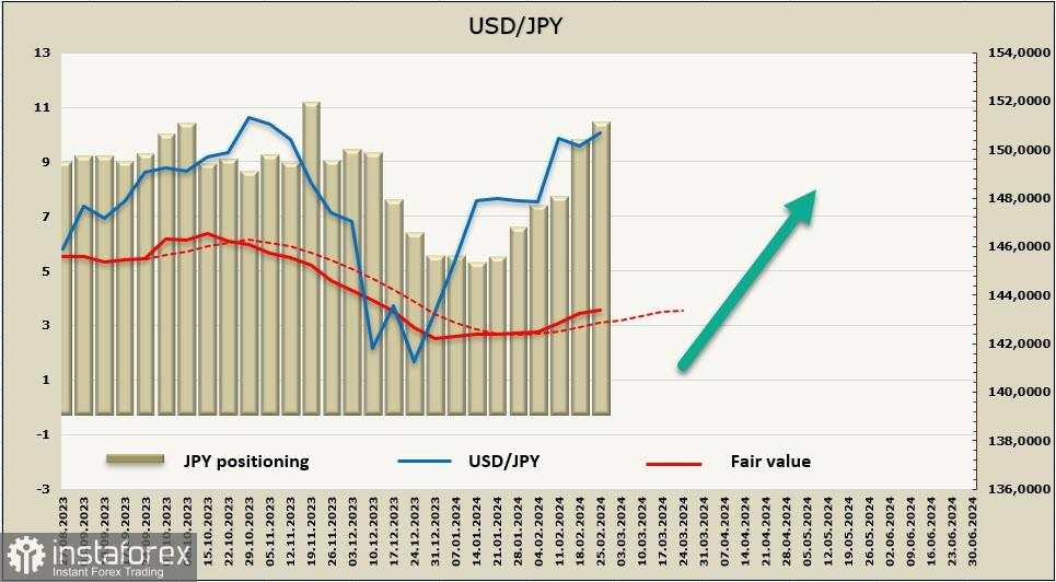 Imbal hasil Treasury AS mendukung dolar. Ikhtisar USD, CAD, JPY.