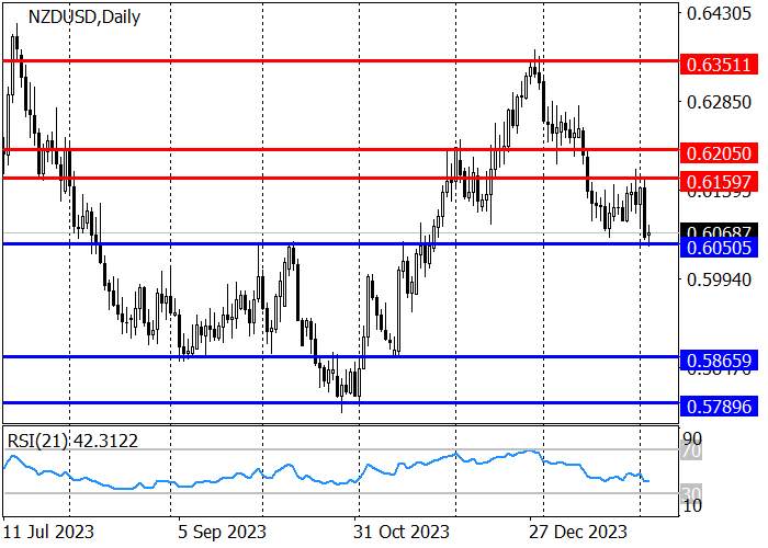 NZD/USD: DINAMIKA KE ATAS DARI LEVEL SUPPORT 0.6050
