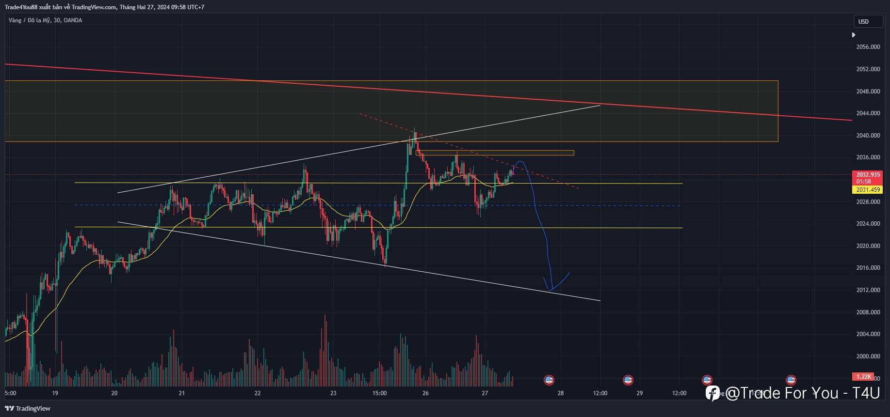 Nhận định Vàng 27/02