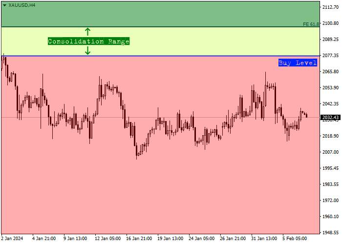 XAU/USD: ULASAN TRIWULANAN