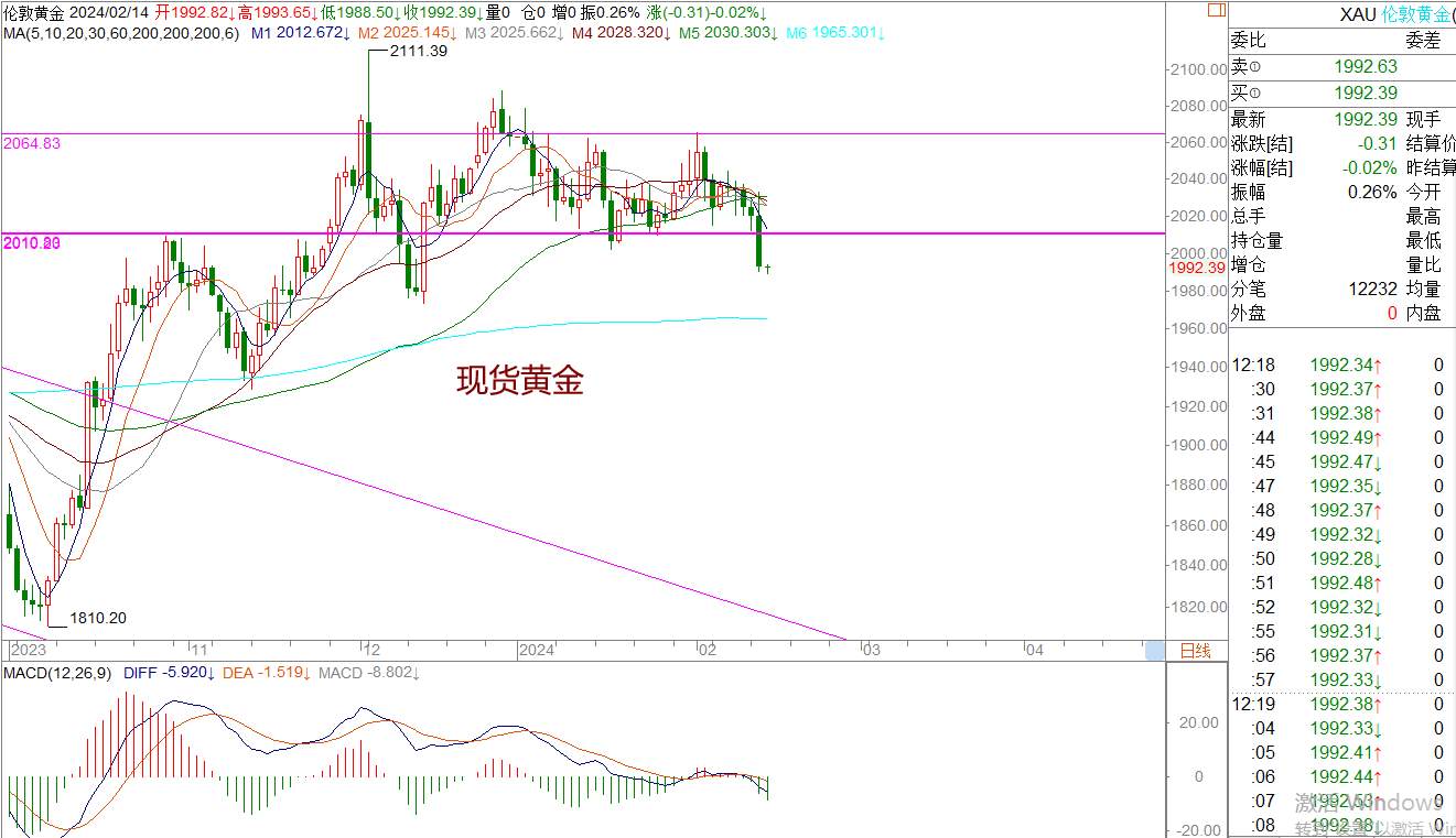 WeTrade 每日汇评>>王萍-策略分析：黄金短期震荡稍偏空运行
