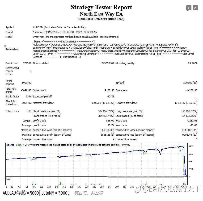 North East Way EA(东北路) - 官网热度排名第一的稳定多货币EA机器人