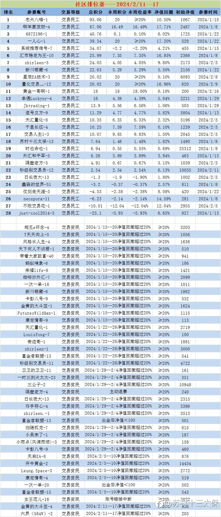 排位赛2024/2/11--17战绩播报:
