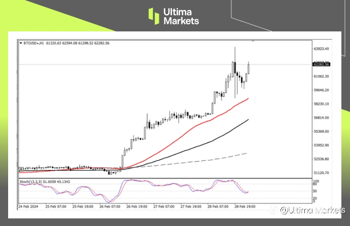 Ultima Markets:【行情分析】比特币重回6w美元,四年一次的减半行情或将重现
