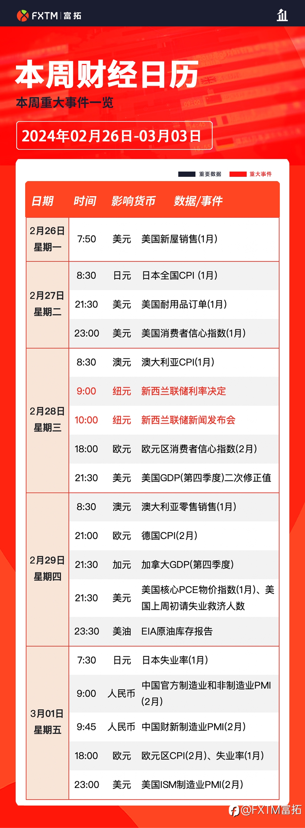 【FXTM富拓】财历焦点:市场聚焦美国PCE和GDP修正值