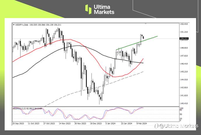Ultima Markets:【行情分析】过于强劲的美元,日元想升值看3月