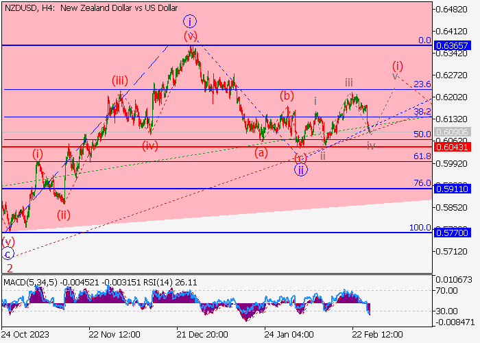 NZD/USD: ANALISIS WAVE