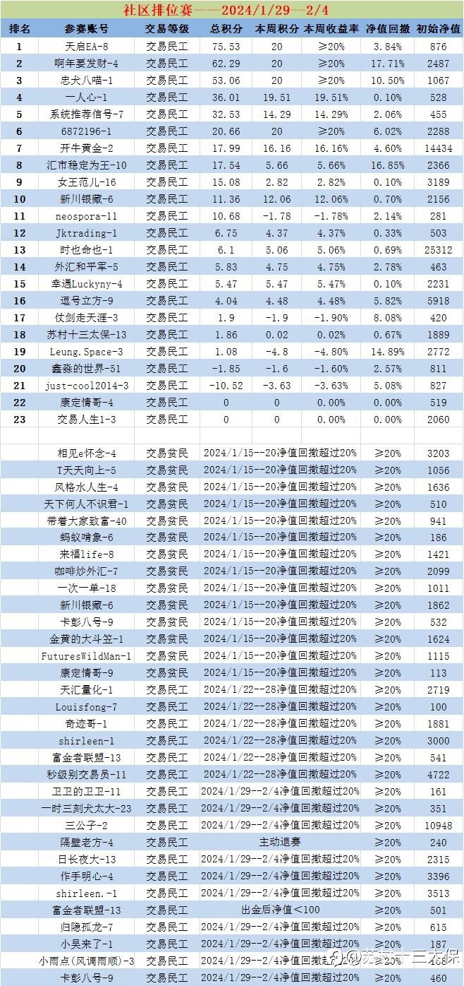 排位赛2024/1/29--2/4战绩播报：
