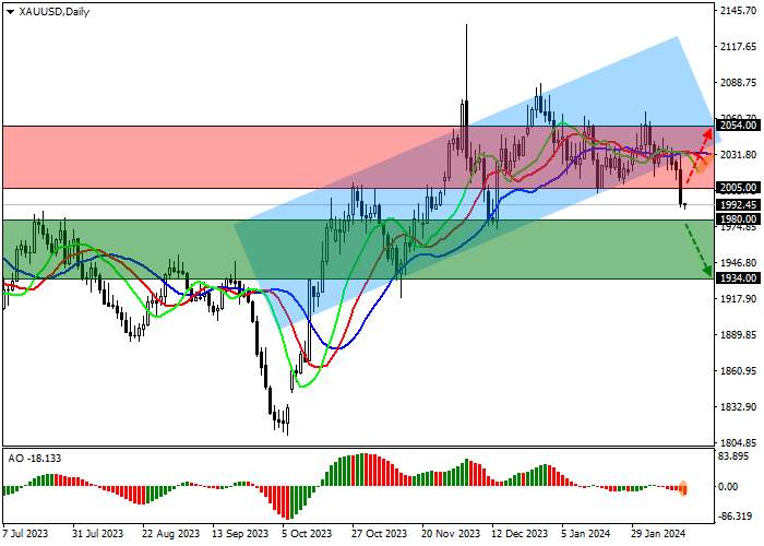XAU/USD: STATISTIK INFLASI AS MEMBERIKAN TEKANAN PADA EMAS