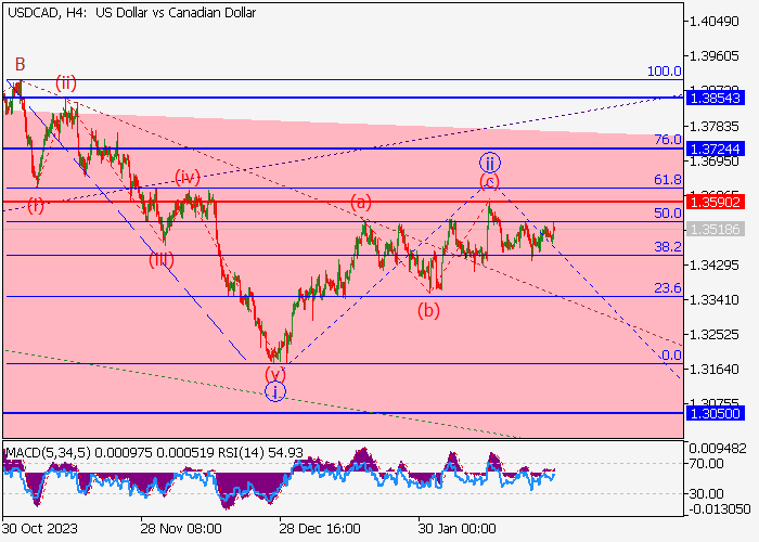 USD/CAD: WAVE ANALYSIS