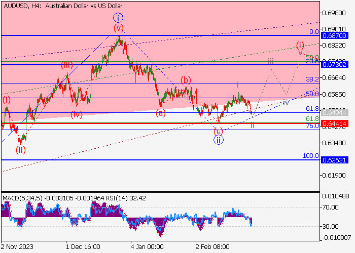 AUD/USD: ANALISIS WAVE