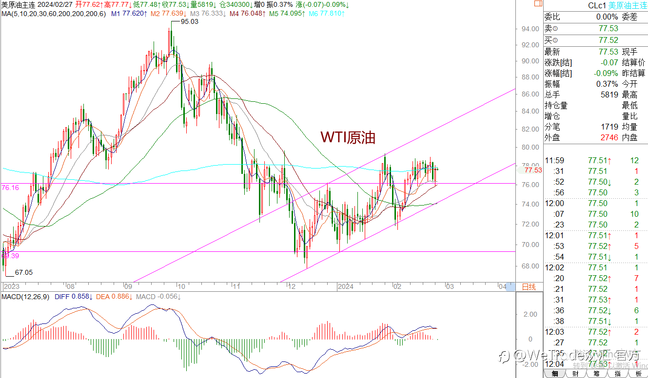 WeTrade 每日汇评>>王萍-策略分析：黄金关注下跌通道线是否被突破