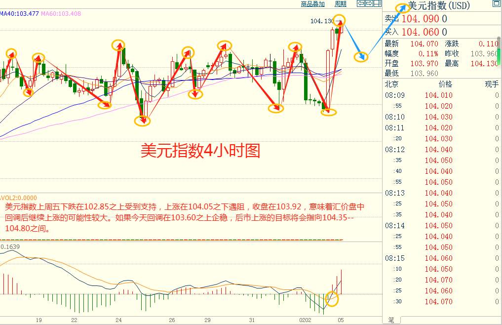 CWG资讯：1月美国非农数据超预期，美联储降息预期被削弱，美元全面上涨