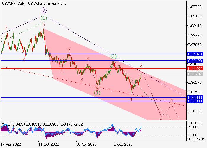USD/CHF: ANALISIS WAVE