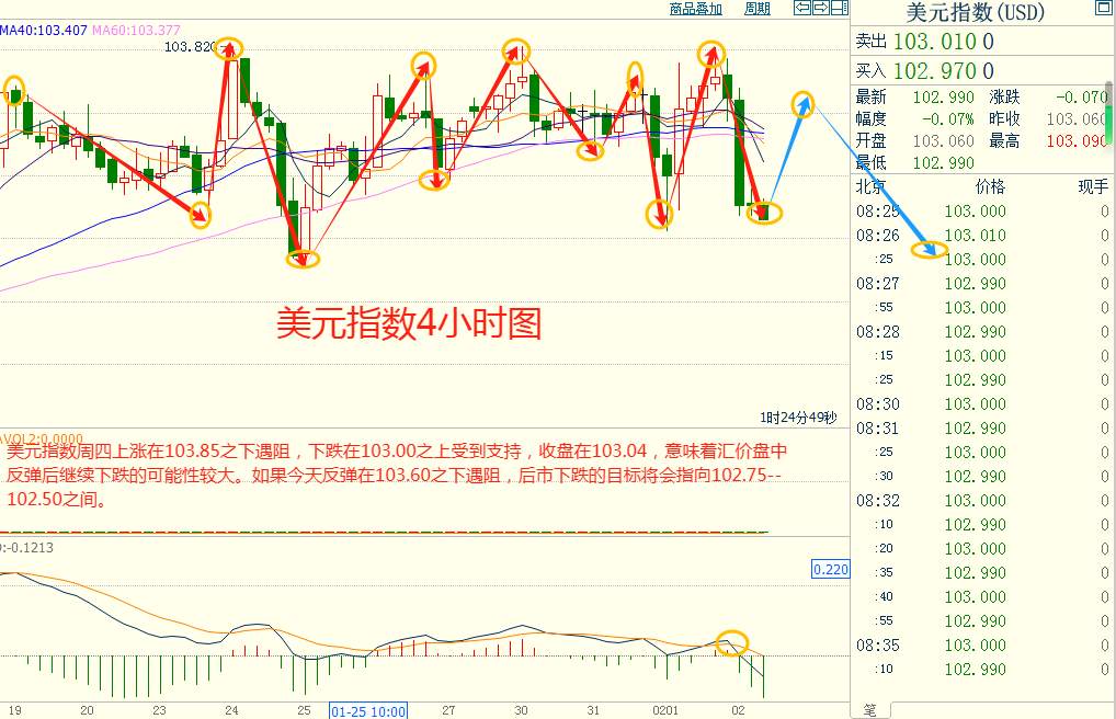 CWG资讯:美国长期国债收益率走低,美元昨天下跌,金价升至近一个月高位