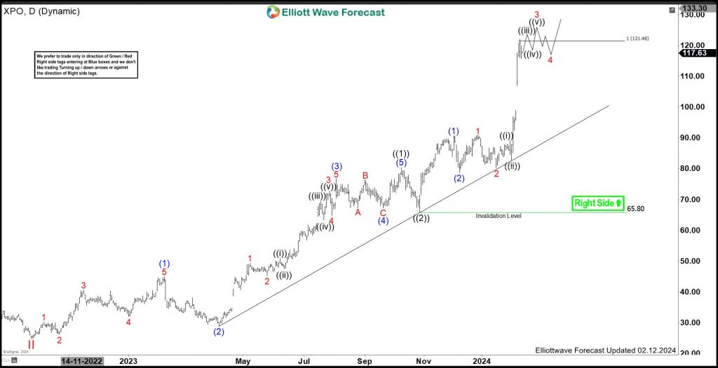 XPO Continue Rally In Bullish Sequence