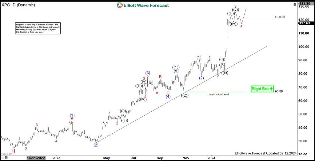 XPO Continue Rally In Bullish Sequence