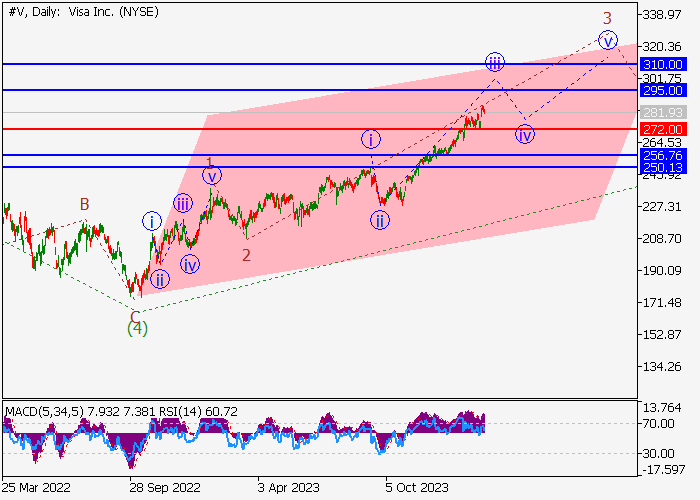 VISA INC.: WAVE ANALYSIS