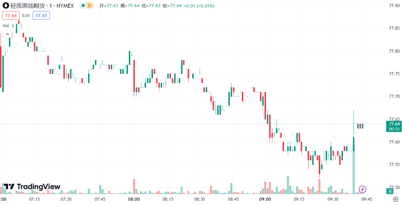 德璞汇评 | 金价跌破 2000 大关，油价涨约 1%