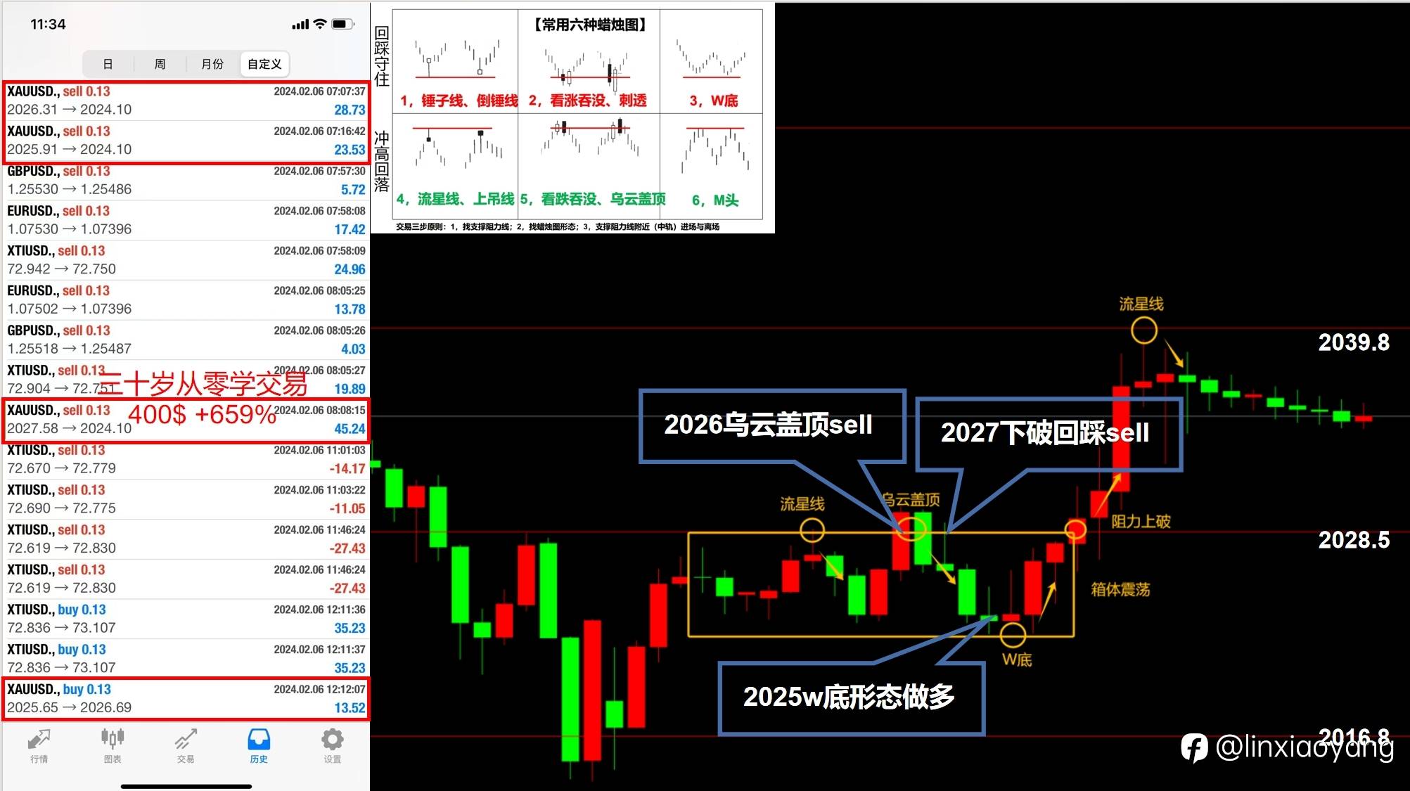 箱体突破模范操作（三十岁从零学交易+659%，3千赚100万有多难？）