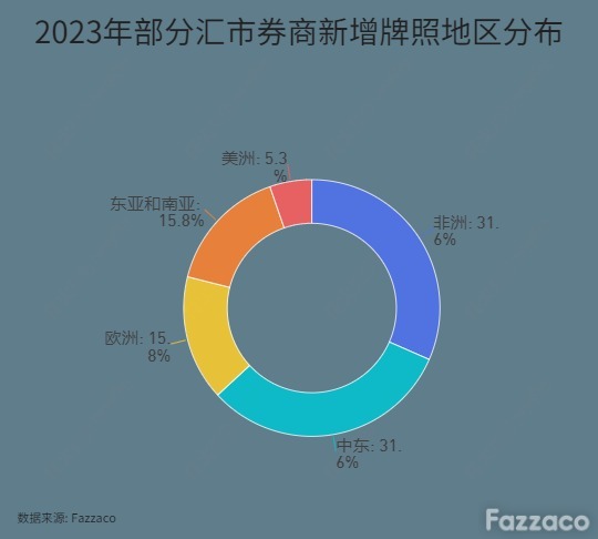 2023年获新牌汇市券商盘点：把握市场机遇，继续向中东非洲进发！