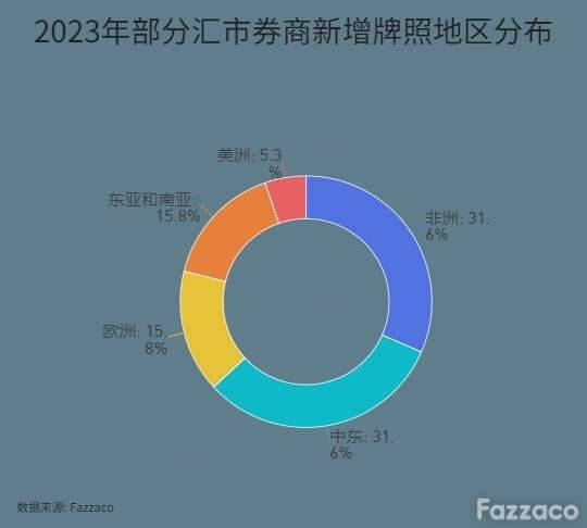 2023年获新牌汇市券商盘点：把握市场机遇，继续向中东非洲进发！