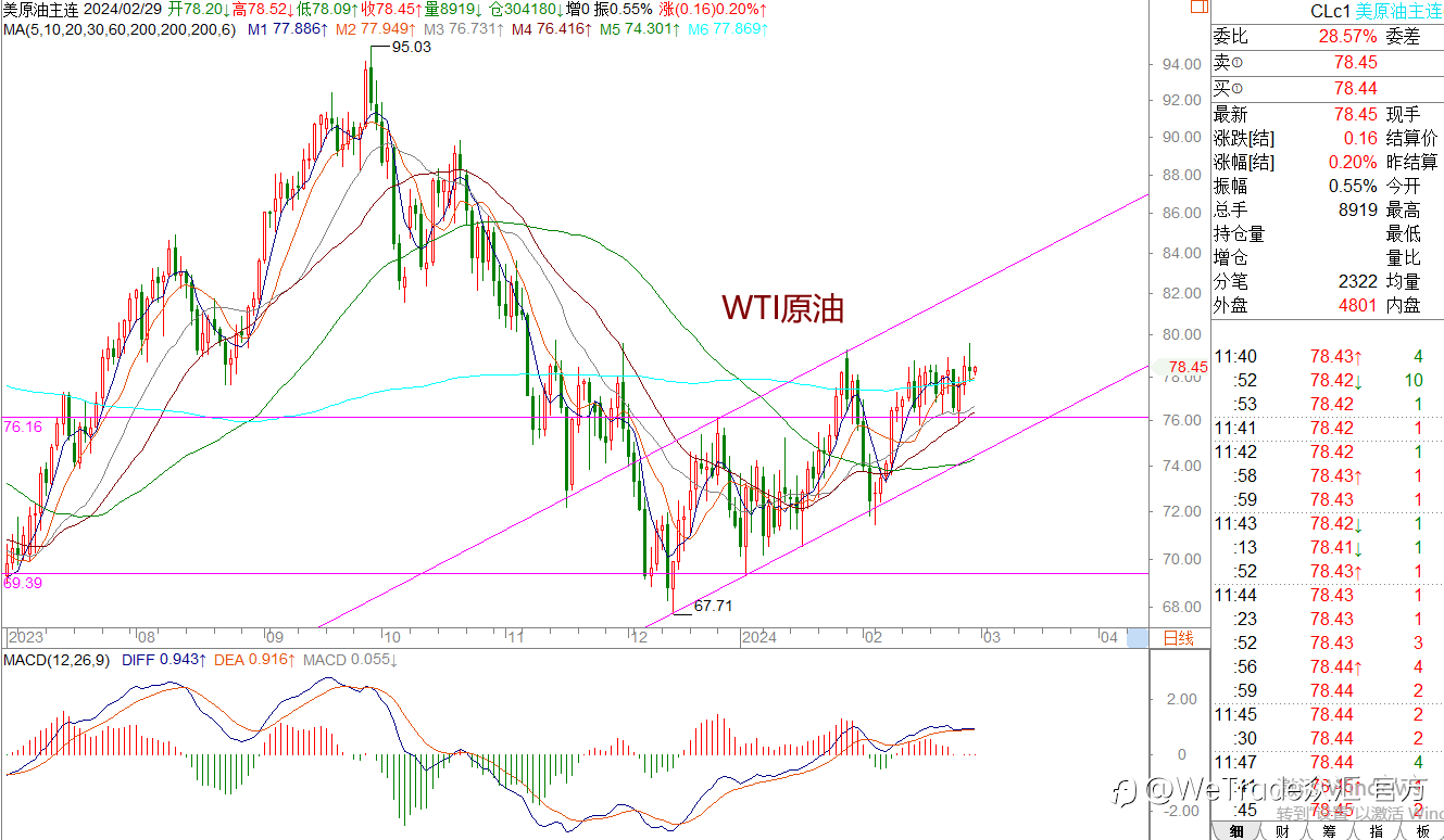 WeTrade 每日汇评>>王萍-策略分析：黄金震荡偏多关注前方通道压制