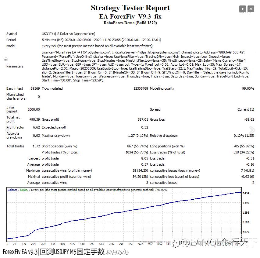 ForexFiv EA v9.3 - popular highly profitable scalper