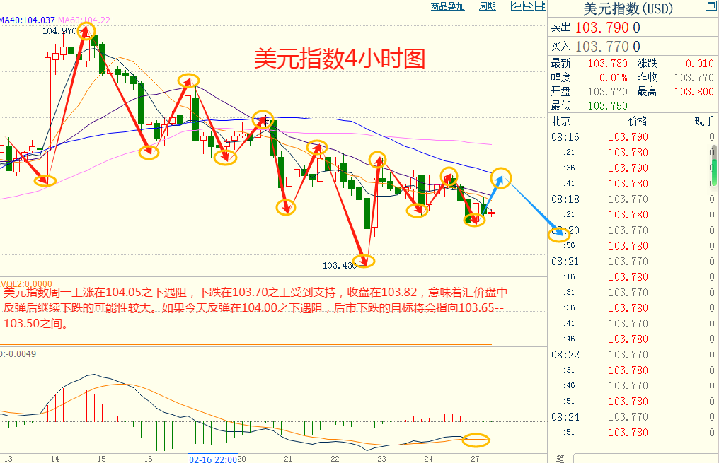 CWG资讯：市场保持谨慎，美元昨天小幅下跌；金价小幅承压，交易商担忧美国通胀回暖