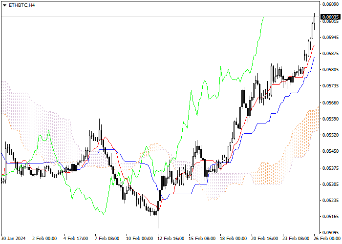 ETH/BTC: ICHIMOKU INDICATORS ANALYSIS