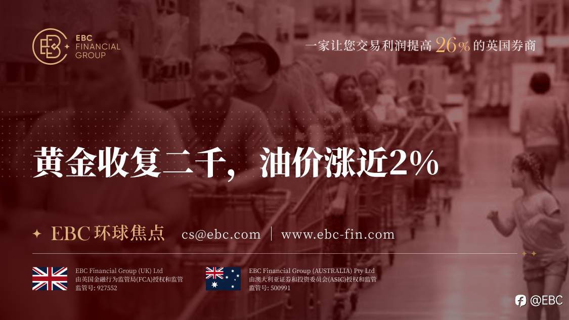 EBC环球焦点|黄金收复二千,油价涨近2%